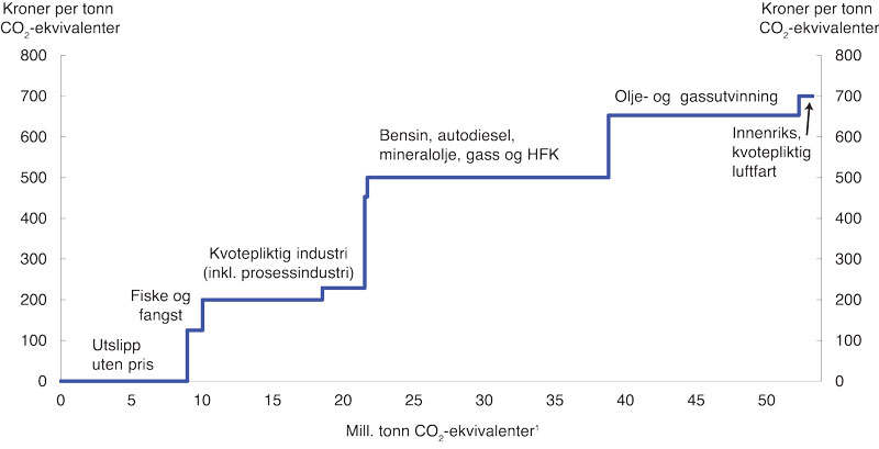 Figur 8.2 Pris (avgift/kvotepris) på utslipp av klimagasser i Norge