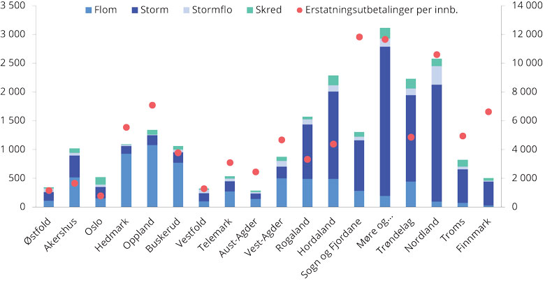 Figur 8.5 Værrelaterte naturskadeerstatningsutbetalinger (1980 – 2017). Mill. kroner KPI-justert (venstre akse) og erstatningsutbetalinger i kroner per innbygger (høyre akse)