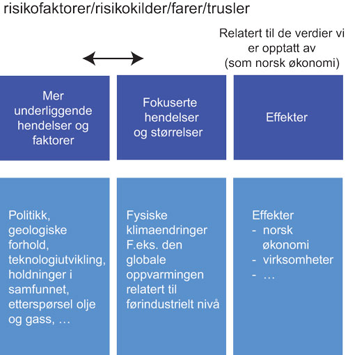 Figur 1.2 Illustrasjon av risikofaktorer, risikokilder, trusler, farer og muligheter der fokus er de fysiske klimaendringene (den fysiske klimarisikoen)