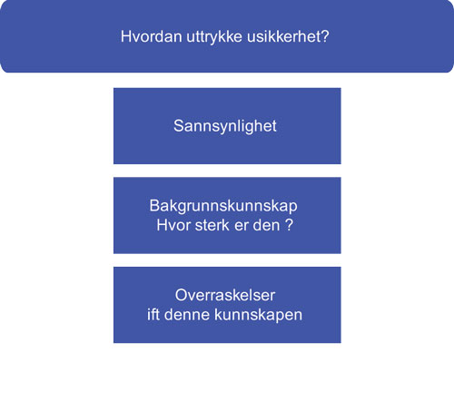 Figur 1.3 De tre hovedpilarene som brukes for å uttrykke usikkerhet