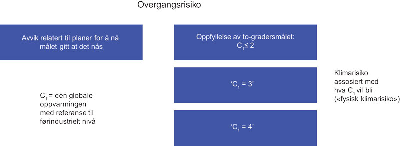 Figur 1.4 Illustrasjon av de to typene risikobeskrivelsene omtalt i teksten; betinget risiko der en tar det som gitt at to-gradsmålet møtes, og den ubetingede risikoen som ser på hele utfallsrommet for mulige verdier av C1