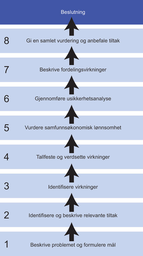 Figur 2.1 Arbeidsfaser i en samfunnsøkonomisk analyse.