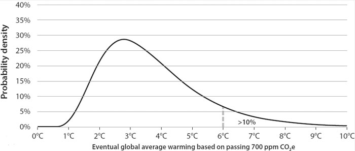 Figur 2.3 Langsiktig økning i global middeltemperatur hvis klimagasskonsentrasjonen passerer 700 ppm CO2e.