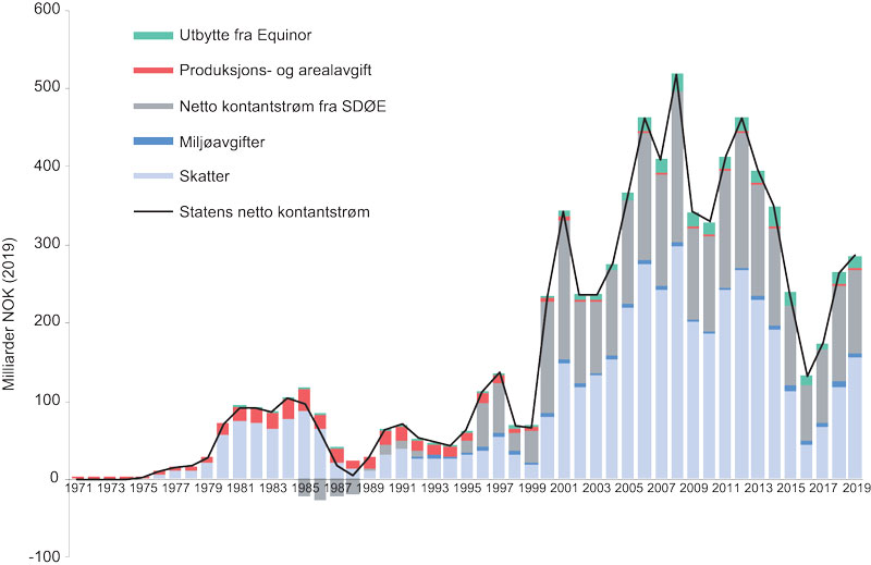 Figur 5.1 Statens netto kontantstrøm fra petroleumsvirksomheten, 1971 – 2019.