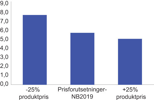 Figur 5.5 Gjennomsnittlig tilbakebetalingstid fra investeringsstart for funn i ressursklasse 4F (NB2019). År.