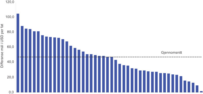 Figur 5.7 Differanse mellom balansepris før skatt og oljepris på godkjenningstidspunkt siden 2009