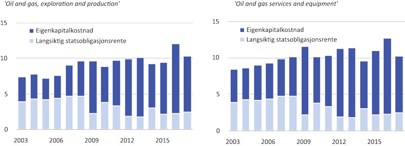 Figur 6.5 Eigenkapitalkostnad ved oljeverksemd i USA Marknadsdata frå perioden 2003 – 2017