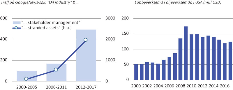 Figur 6.6 Klimarelevans og lobbyverksemd
