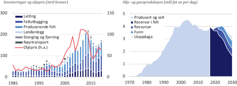 Figur 6.7 Investeringar og produksjon i norsk olje- og gassverksemd