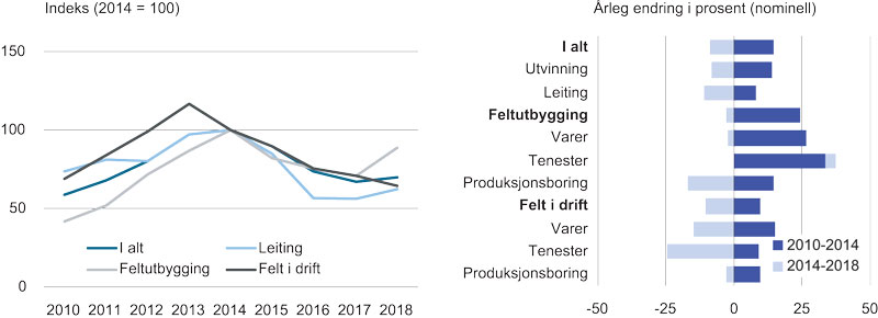 Figur 6.8 Investeringar på norsk sokkel 2010 – 2018