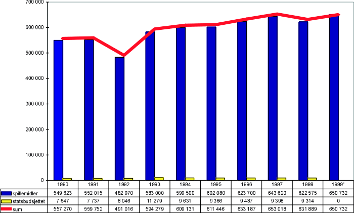 Figur 3.1 Kulturdepartementets overføringer til idrettsformål,
1990–1999. (Prisjustert i 1998-kroner.) Alle tall i hele
tusen.