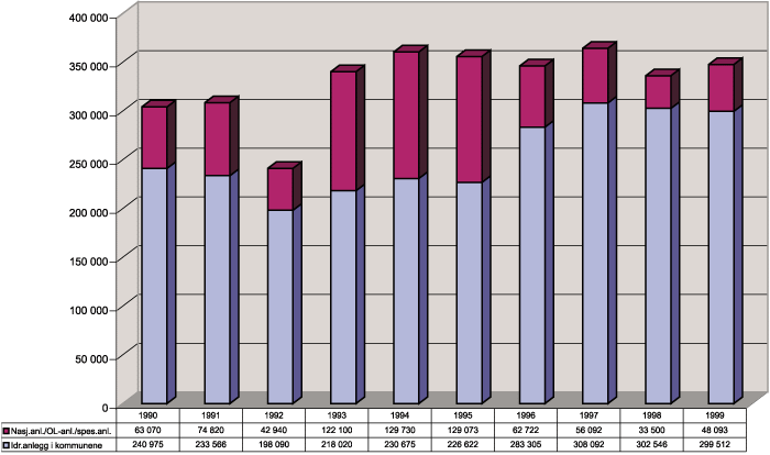 Figur 3.2 Spillemidler til idrettsanlegg for perioden 1990–1999.
(Prisjustert i 1998-kroner.) Alle tall i hele tusen.