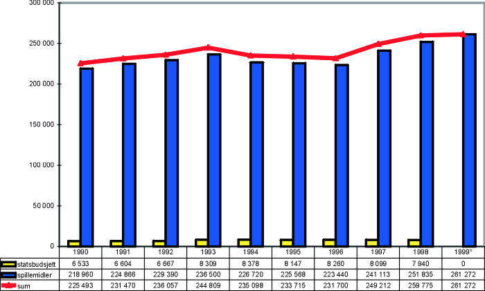 Figur 3.3 Overføringer til NIF, 1990–1999. (Prisjustert
i 1998-kroner.) Alle tall i hele tusen.