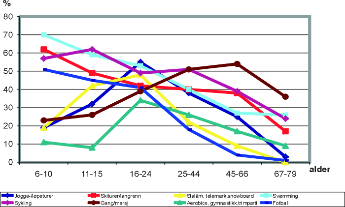 Figur 4.2 Oversikt over de som trener minst en gang i måneden
og som driver regelmessig med de mest utbredte aktivitetene i 1997.