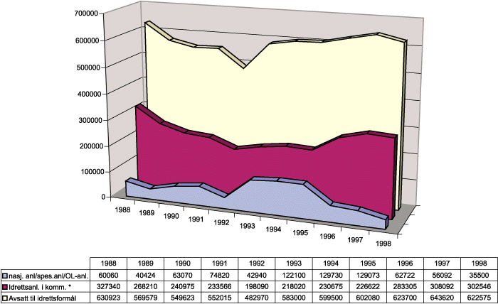 Figur 4.6 Avsatt spillemidler til idrettsformål, idrettsanlegg
i kommunene og nasjonalanlegg/spesialanlegg/OL-anlegg
i perioden 1988–1998. (Prisjustert i 1998-kroner.) Alle
tall i hele tusen.