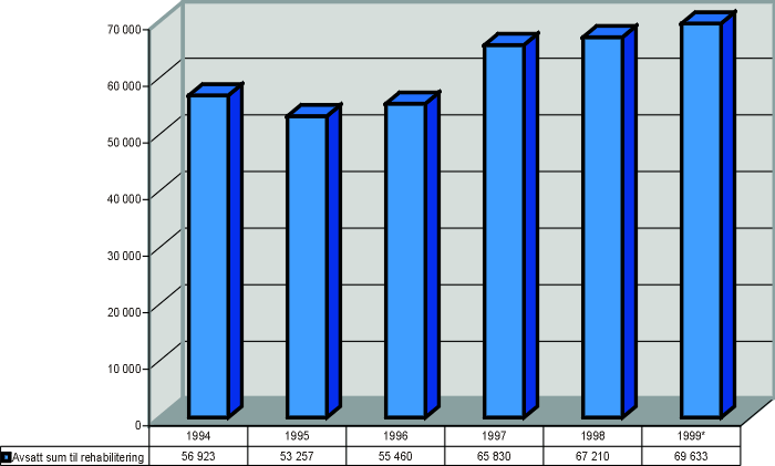 Figur 4.9 Avsatt sum til nærmiljøanlegg i perioden 1994–1999.
(Prisjustert i 1998-kroner.) Alle tall i hele tusen.