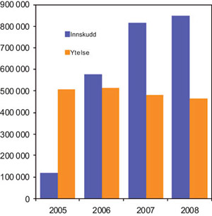 Figur 4.2 Antall arbeidstakermedlemmer i (aktive) innskuddsbaserte og
ytelsesbaserte tjenestepensjonsordninger, 2005 – 2008.