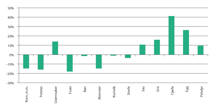 Figur 3.1 Endring i produksjonsvolum fra 2007 til 2016, iflg. normalisert regnskap.