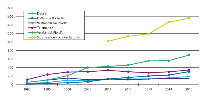 Figur 3.10 Utviklingen i antall avlshunndyr fra 1990–2015. Registert i Kuregisteret.