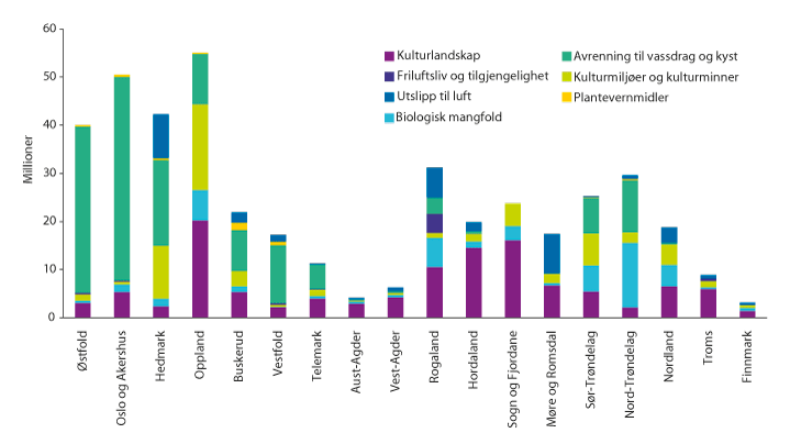 Figur 3.12 Fylkesvis fordeling av miljøtema i RMP utbetalt i 2015 (basert på søknadsomgang 2014).