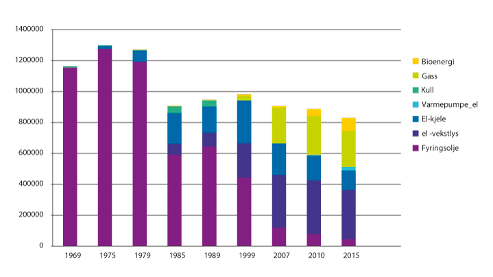 Figur 3.14 Energiforbruk (GWh) fordelt på kilder i veksthus i perioden 1969–2015.