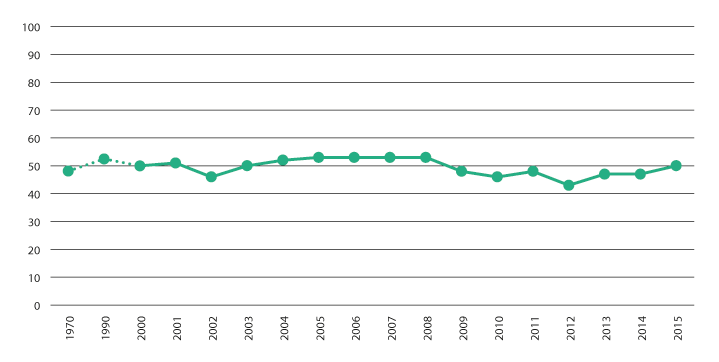 Figur 3.2 Selvforsyningsgrad på energibasis inkl. fisk.