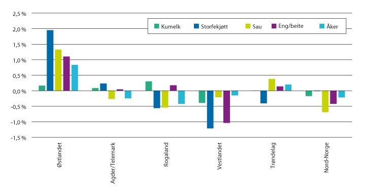 Figur 3.4 Endring i markedsandel fordelt på produksjon og landsdel, 2010–2015.