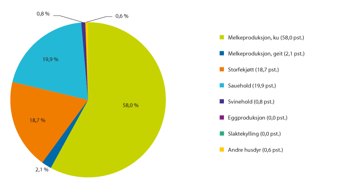 Figur 3.5 Andel IBU-tilskudd til husdyrproduksjon fordelt på ulike produksjoner (2014). Prosent.