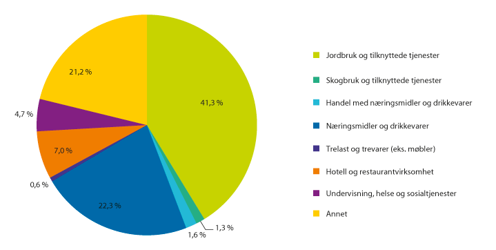 Figur 3.6 Andel IBU-tilskudd til andre landbruksbaserte næringer fordelt på bransjer (2015)1. Prosent.