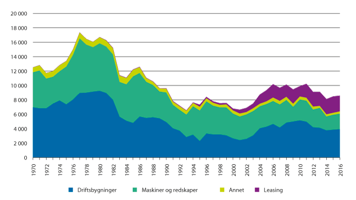 Figur 3.8 Utvikling i bruttoinvesteringer, faste priser. Mill. kroner.