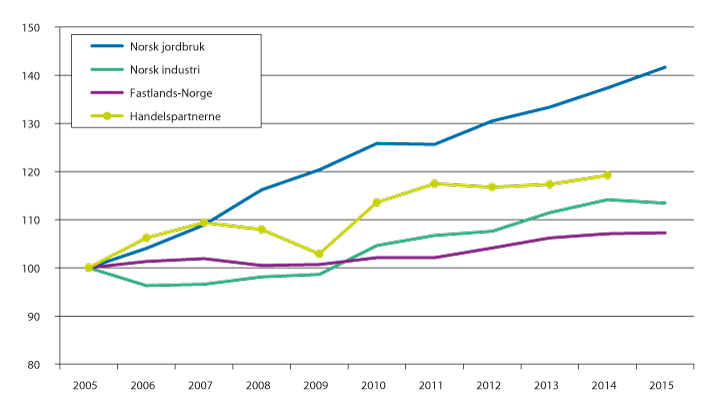 Figur 3.9 Utvikling i brutto arbeidsproduktivitet.