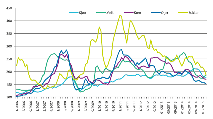 Figur 4.1 FAOs prisindeks for matvarer. Gjennomsnitt 2002–2004=100.
