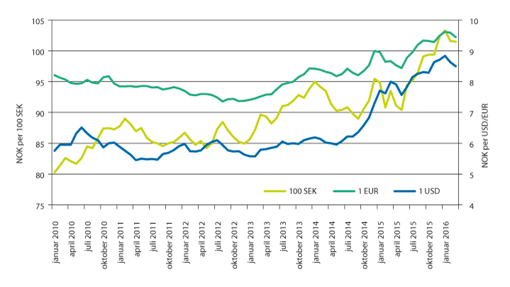 Figur 4.2 Månedlig utvikling i kronekursen mot sentrale valutaer.