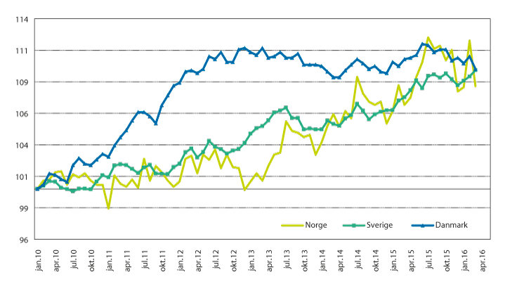 Figur 4.3 Prisutvikling på matvarer i Norge, Sverige og Danmark i nasjonal valuta. Indekser, jan 2010=100. 
