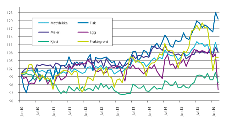 Figur 4.4 Prisutvikling på grupper av matvarer i Norge. Indekser, jan 2010=100. 
