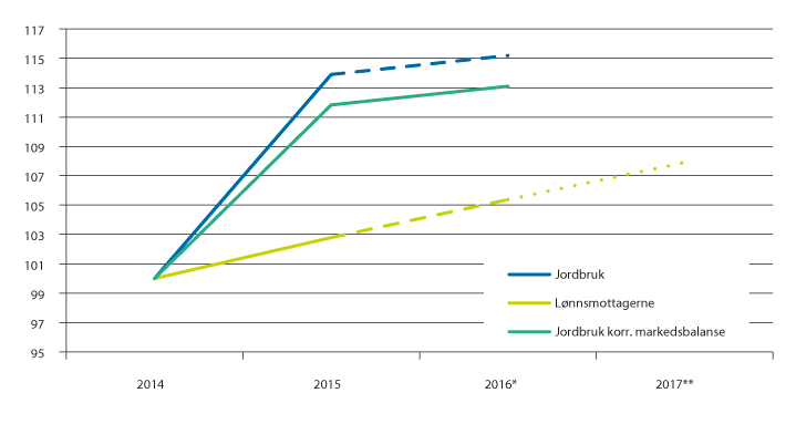 Figur 6.1 Inntektsutvikling for jordbruket og årslønn for andre grupper. Indekser, 2014=100.