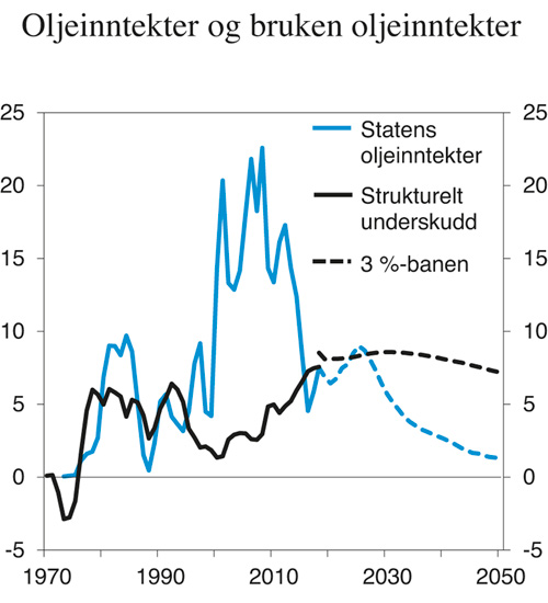 Figur 3.1 Statens oljeinntekter, strukturelt, oljekorrigert underskudd og realavkastning av Statens pensjonsfond utland. Prosent av trend-BNP for Fastlands-Norge