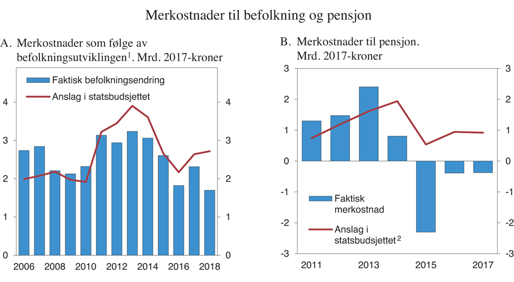 Figur 3.10 Demografi- og pensjonskostnader i kommunesektoren