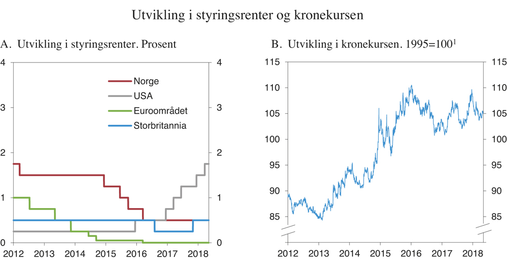 Figur 3.12 Utvikling i styringsrenter og kronekurs