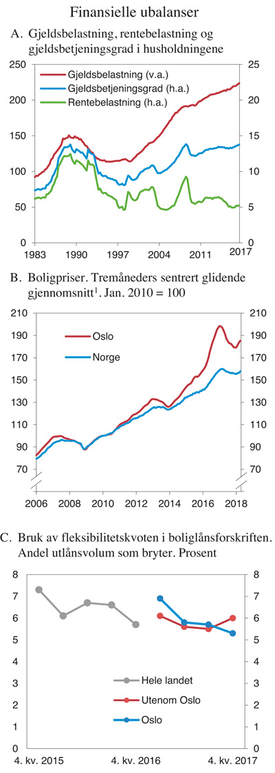 Figur 3.13 Finansielle ubalanser