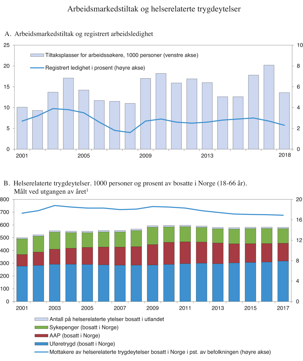 Figur 3.14 Arbeidsmarkedstiltak og helserelaterte trygdeytelser