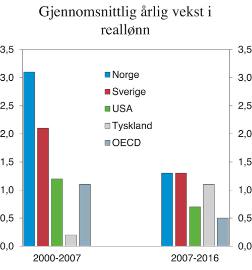 Figur 3.15 Gjennomsnittlig årlig vekst i reallønn. Prosent