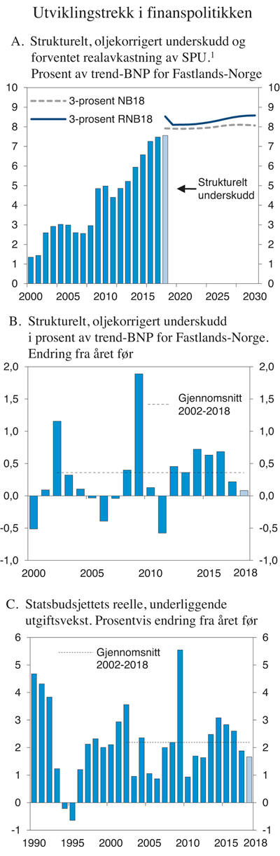 Figur 3.2 Utviklingstrekk i finanspolitikken