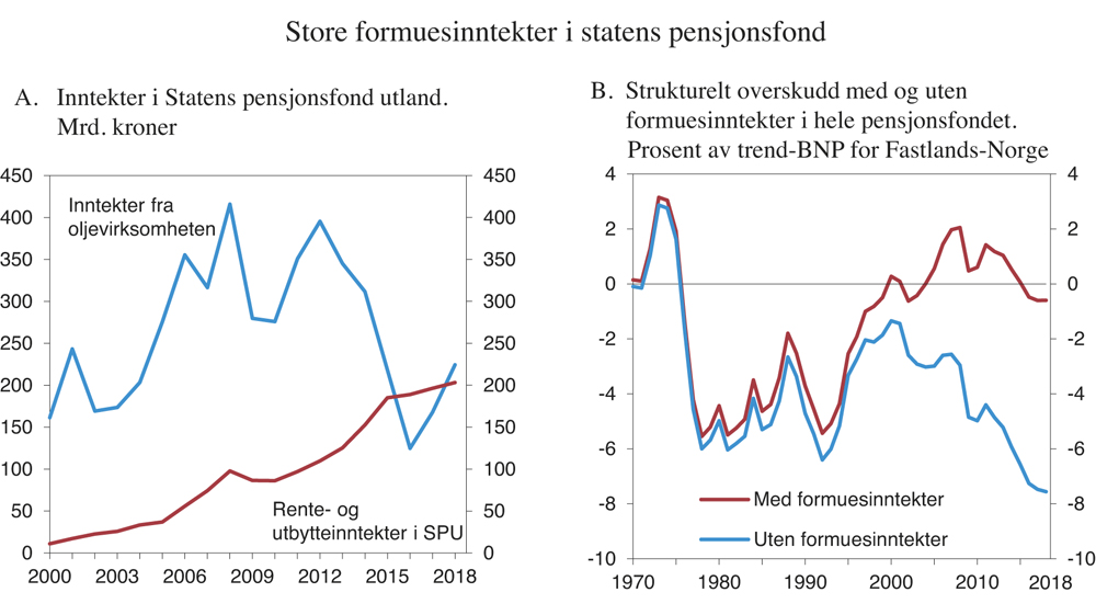 Figur 3.3 Inntekter til Statens pensjonsfond utland og strukturelt overskudd1 med og uten formues-inntekter