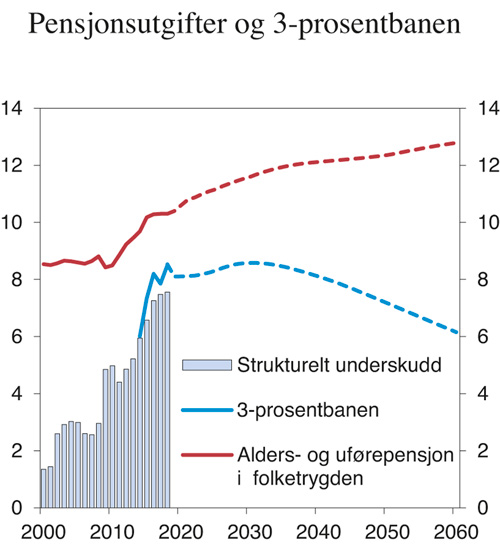 Figur 3.4 Strukturelt, oljekorrigert underskudd, 3-prosentbanen og alders- og uførepensjoner i folketrygden.1 Prosent av trend-BNP for Fastlands-Norge