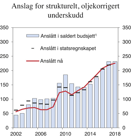 Figur 3.5 Anslag for strukturelt, oljekorrigert budsjettunderskudd i ulike budsjettdokument. Mrd. 2018-kroner