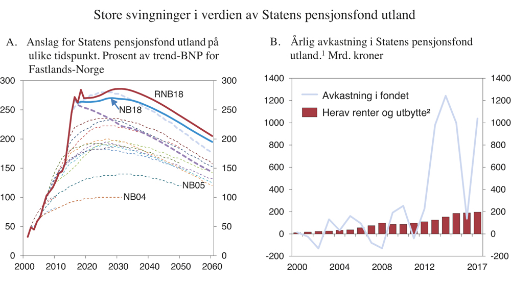 Figur 3.6 Store svingninger i verdien av Statens pensjonsfond utland