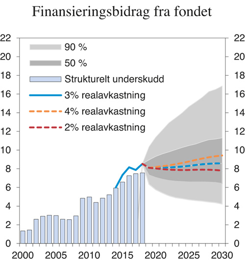 Figur 3.7 Ulike forløp for finansieringsbidraget fra Statens pensjonsfond utland.1 Prosent av trend-BNP for Fastlands-Norge