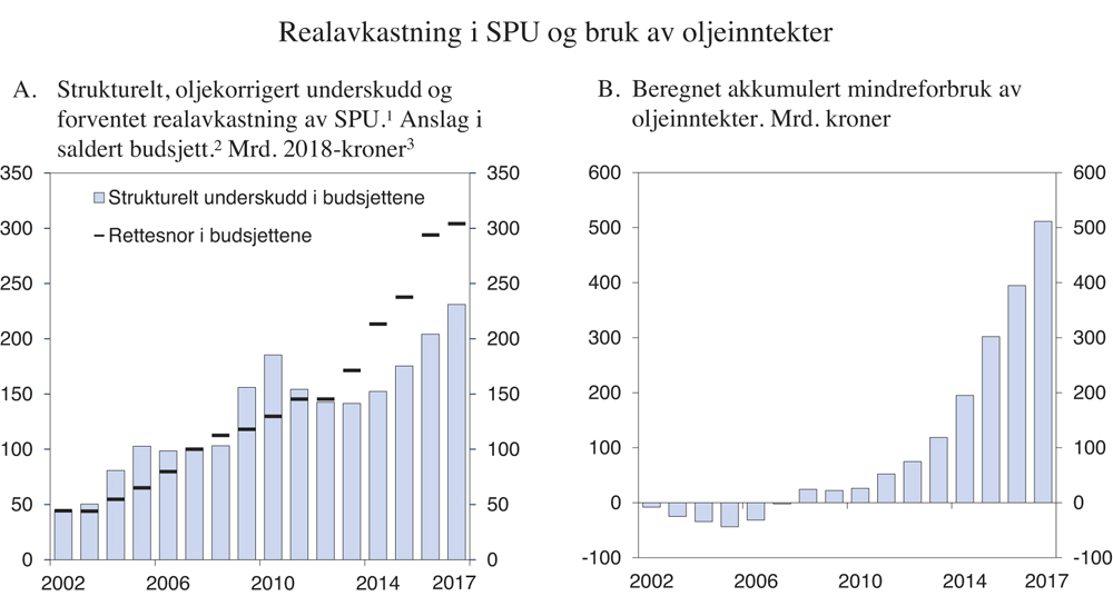 Figur 3.8 Realavkastning i SPU1 og bruk av oljeinntekter