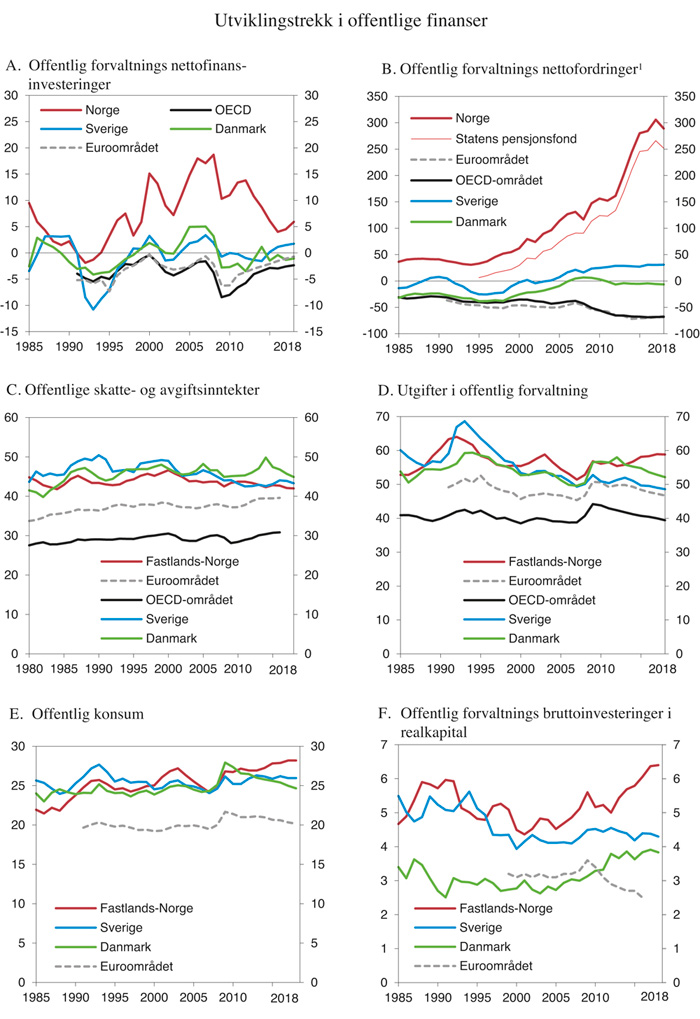 Figur 3.9 Utviklingstrekk i offentlige finanser